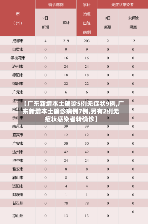 【广东新增本土确诊5例无症状9例,广东新增本土确诊病例7例,另有2例无症状感染者转确诊】