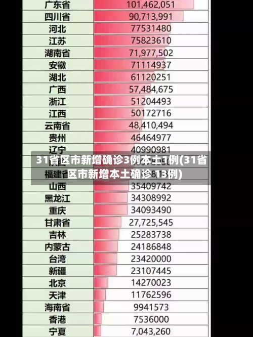 31省区市新增确诊3例本土1例(31省区市新增本土确诊 13例)-第2张图片