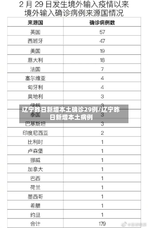 辽宁昨日新增本土确诊29例/辽宁昨日新增本土病例-第2张图片