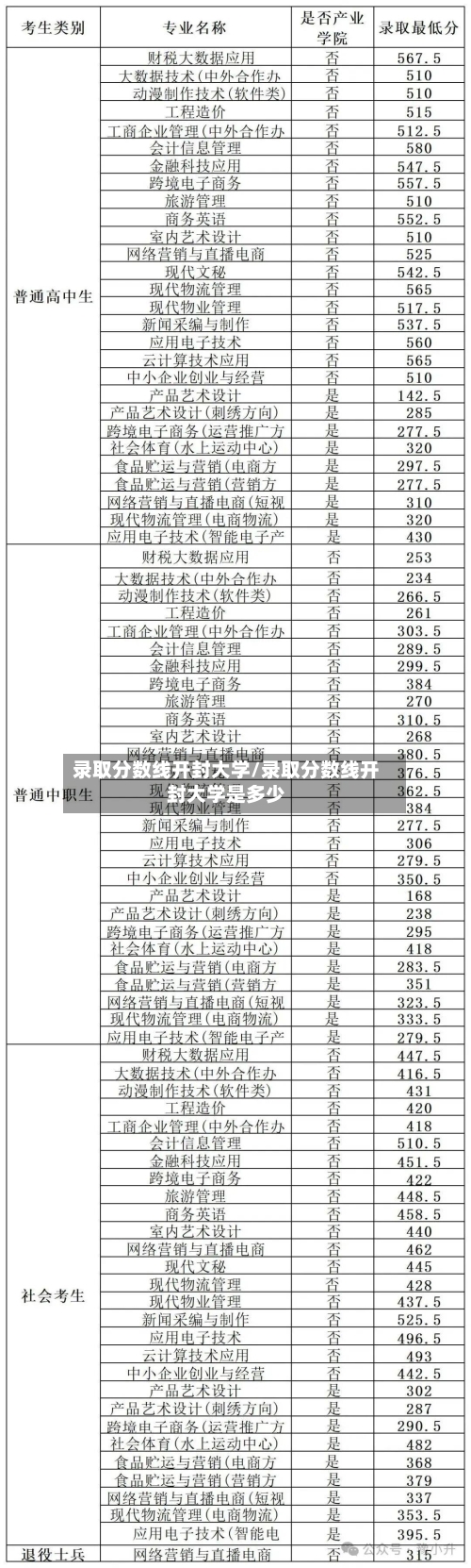 录取分数线开封大学/录取分数线开封大学是多少-第2张图片