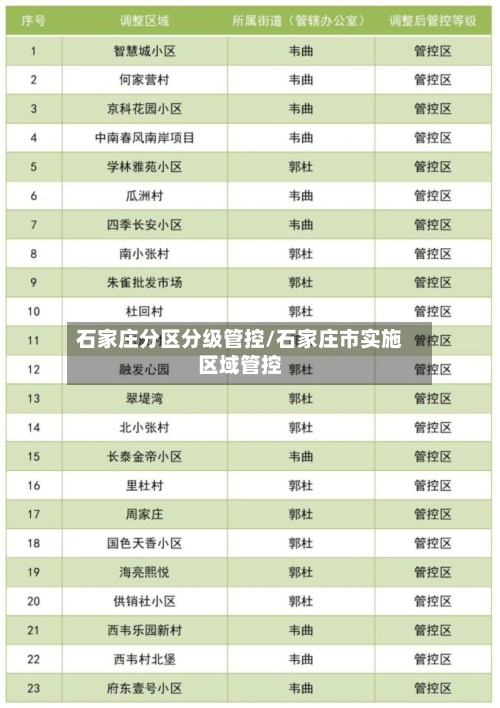 石家庄分区分级管控/石家庄市实施区域管控-第2张图片