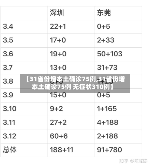 【31省份增本土确诊75例,31省份增本土确诊75例 无症状310例】-第2张图片
