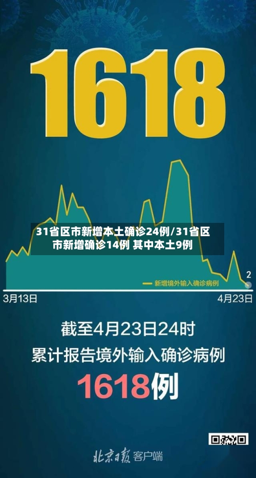 31省区市新增本土确诊24例/31省区市新增确诊14例 其中本土9例