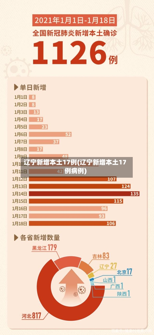 辽宁新增本土17例(辽宁新增本土17例病例)