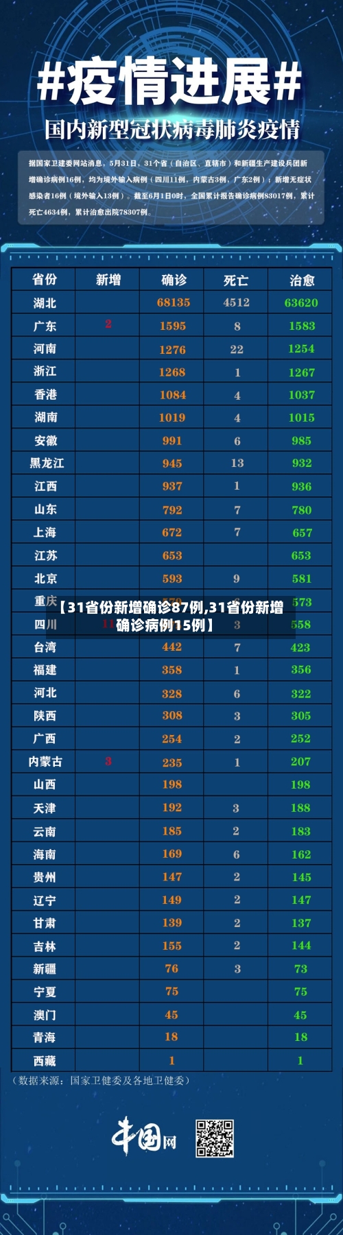 【31省份新增确诊87例,31省份新增确诊病例15例】