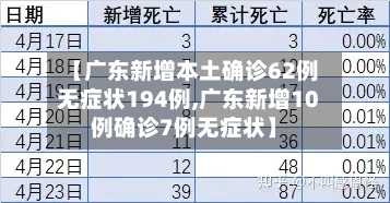 【广东新增本土确诊62例无症状194例,广东新增10例确诊7例无症状】
