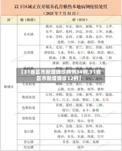 【31省区市新增确诊病例34例,31省区市新增确诊32例】