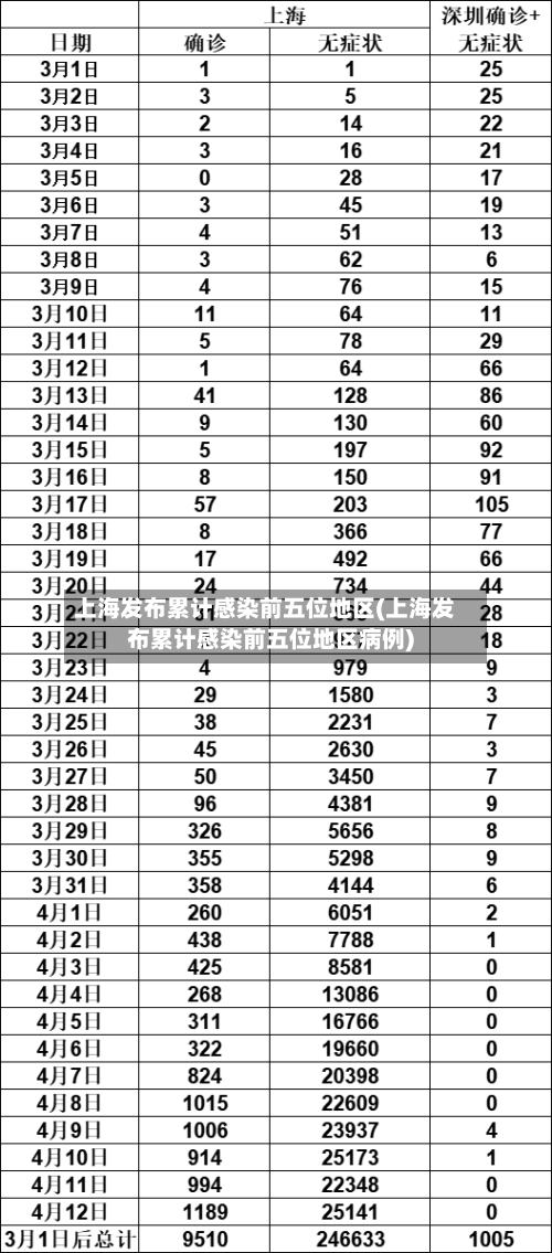 上海发布累计感染前五位地区(上海发布累计感染前五位地区病例)-第2张图片