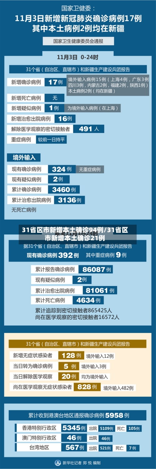 31省区市新增本土确诊94例/31省区市新增本土确诊21例-第2张图片