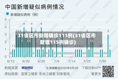 31省区市新增确诊111例(31省区市新增115例确诊)