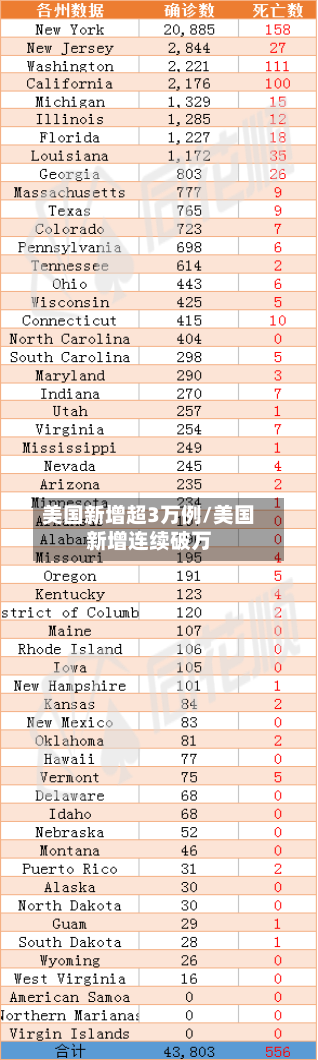美国新增超3万例/美国新增连续破万