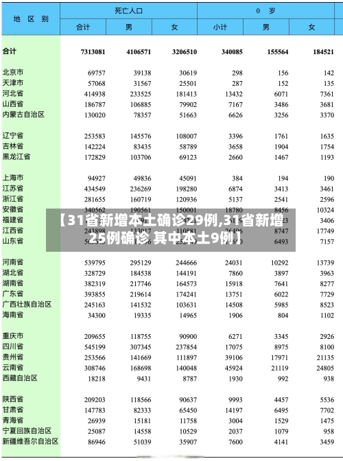 【31省新增本土确诊29例,31省新增25例确诊 其中本土9例】-第2张图片