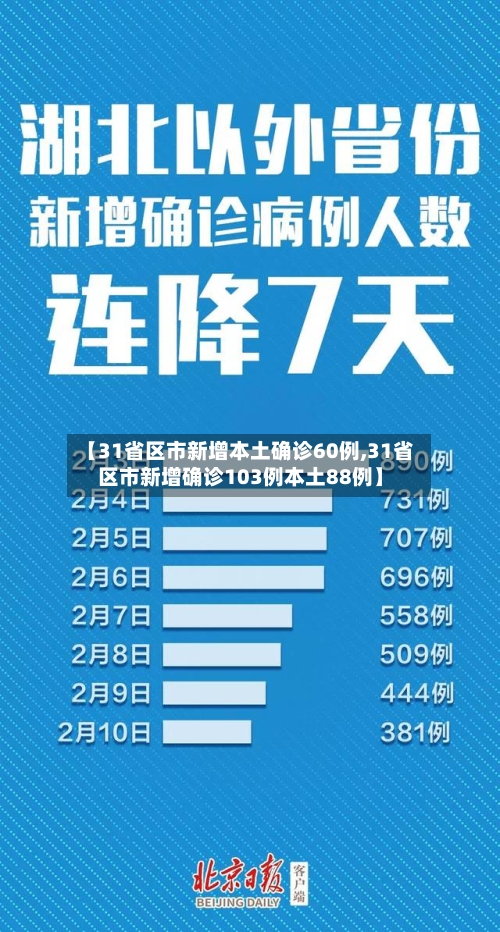 【31省区市新增本土确诊60例,31省区市新增确诊103例本土88例】
