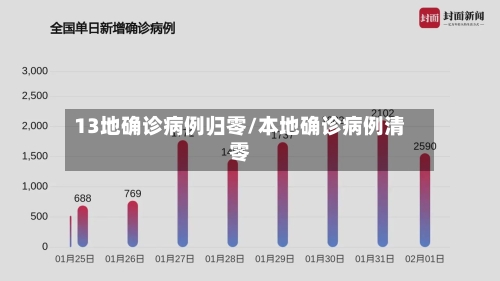 13地确诊病例归零/本地确诊病例清零-第2张图片