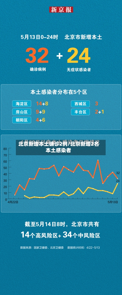 北京新增本土确诊2例/北京新增2名本土感染者