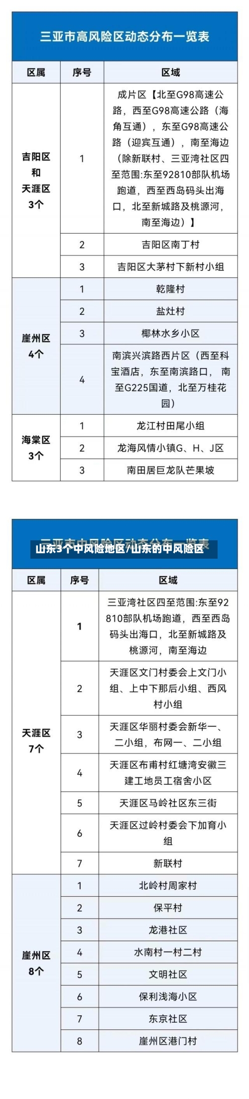 山东3个中风险地区/山东的中风险区