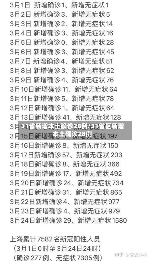 31省新增本土确诊28例/31省区新增本土确诊28例