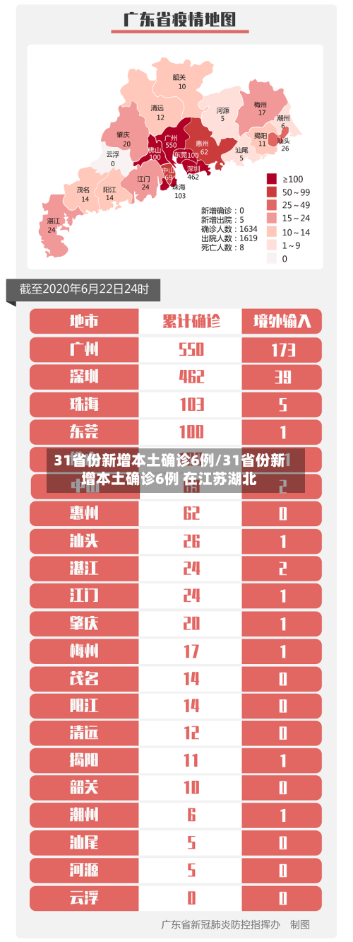 31省份新增本土确诊6例/31省份新增本土确诊6例 在江苏湖北