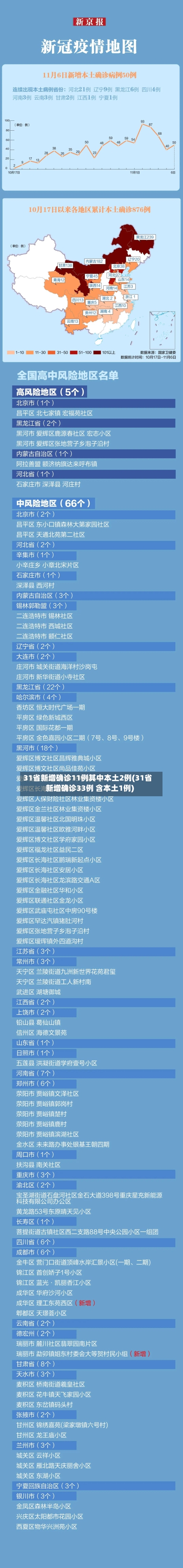 31省新增确诊11例其中本土2例(31省新增确诊33例 含本土1例)-第2张图片